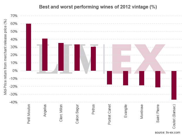 표: 선물 시장 공개 이후 2012년산 보르도 와인 수익률 / 제공: Liv-ex