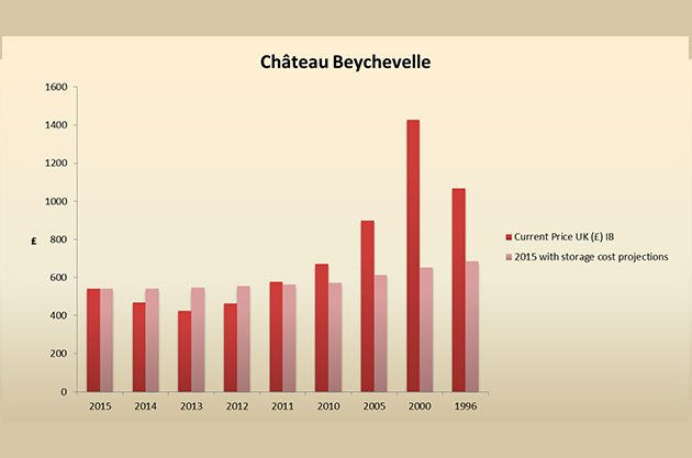 Beychevelle-Price-Graph