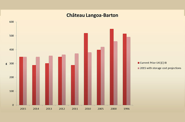 Langoa-Barton-Price-Graph (2)