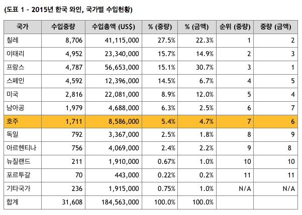 도표 1 – 2015년 한국, 국가별 와인 수입현황