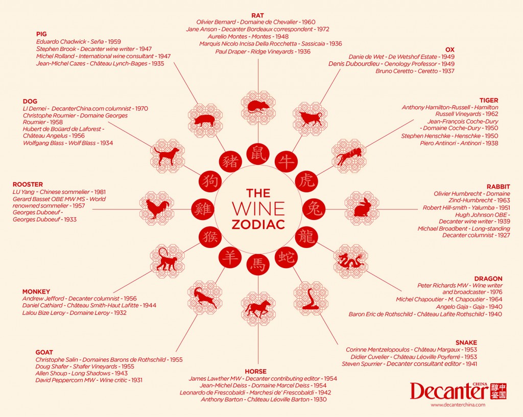 인포메이션 그래픽: 와인 12간지