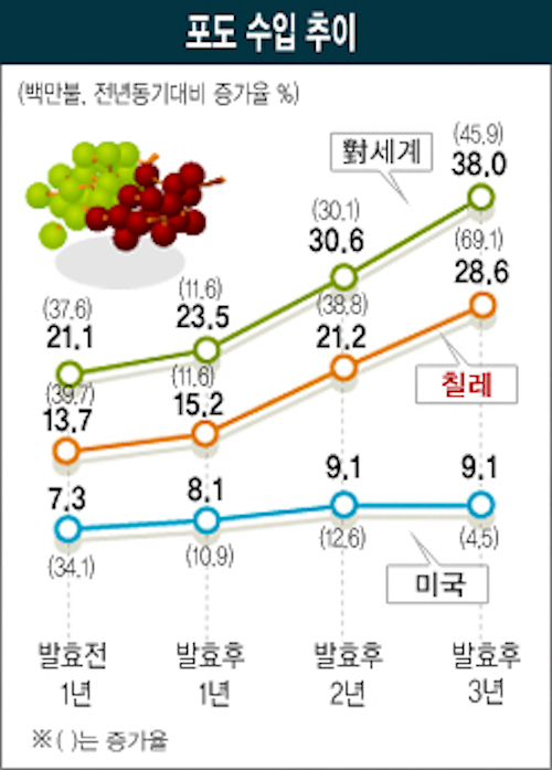 포도의 수입은 매년 늘고있다. (출처: 대한민국 정책브리핑 https://korea.kr/)